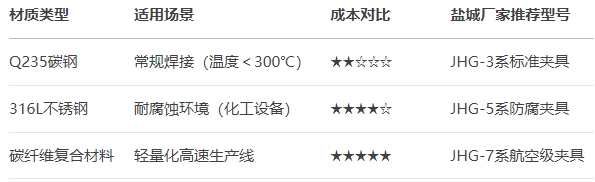 焊接夹具框架材质选择对比